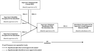 A relational identity approach to study the antecedents of family supportive supervision